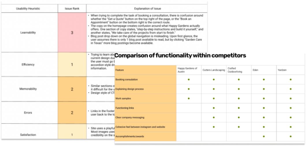 Heuristic evaluation table ranking issues by severity, overlaid with a competitor feature comparison matrix