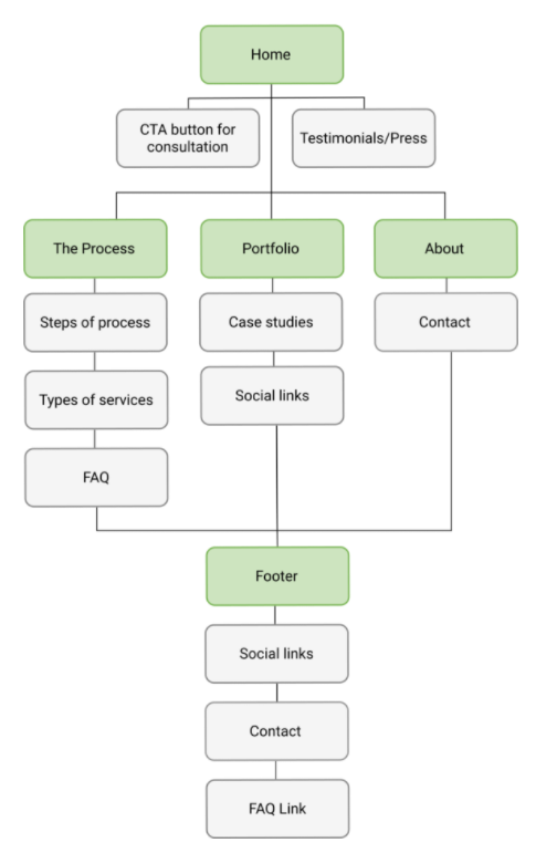 Sitemap: Home with a consultation call to action and testimonials, then The Process, Portfolio, and About, with a shared footer